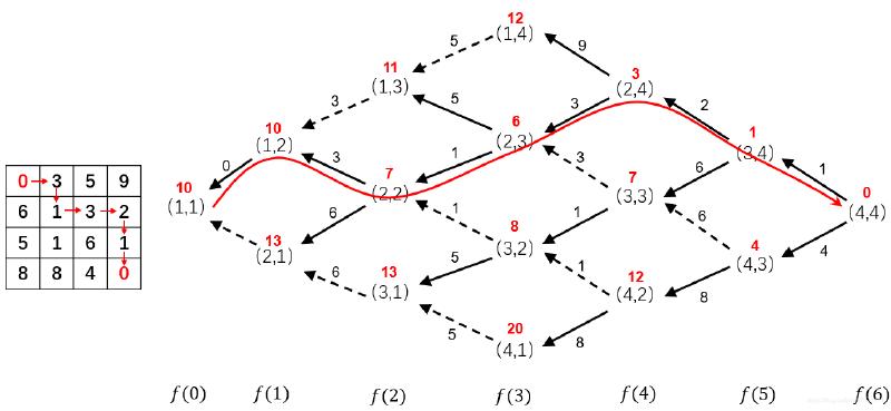 Featured image of post dp(二)——线性DP